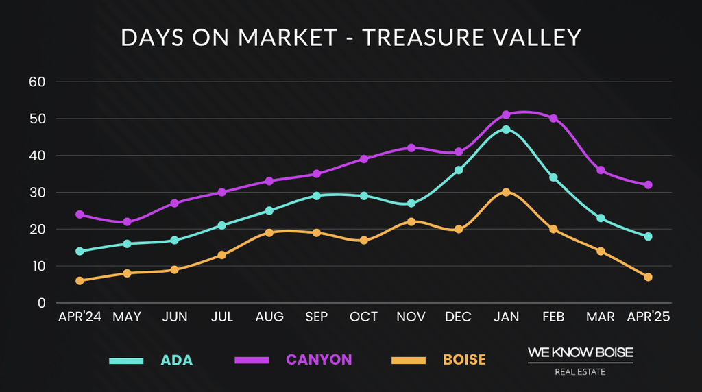 Graph showing Boise median days on market for March 2025, highlighting how long homes take to sell in the current market.