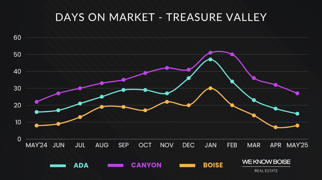 Graph showing Boise median days on market for May 2025, highlighting how long homes take to sell in the current market.