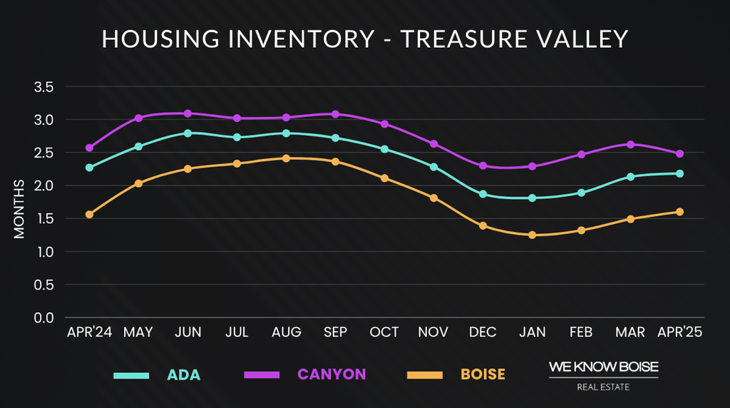 Graph showing Boise housing inventory trends in March 2025, highlighting the number of homes for sale in the local market.